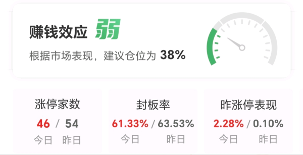 【午报】46股涨停！可控核聚变逆势大涨 兰石重装涨停