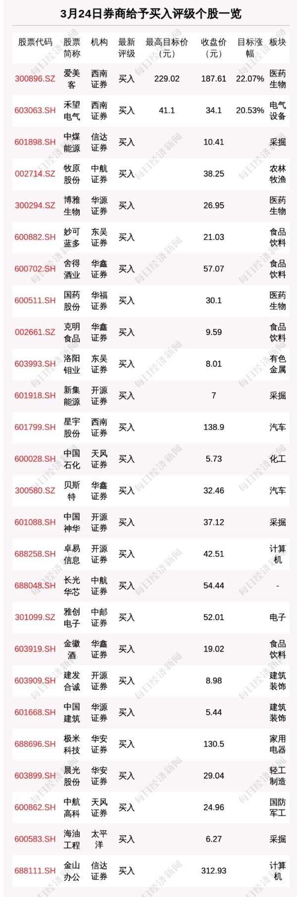 3月24日46只个股获券商关注 爱美客目标涨幅达22.07%