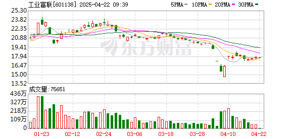 睿迎网配资： 主力复盘：7.76亿流入工业富联 14.78亿流出中国长城