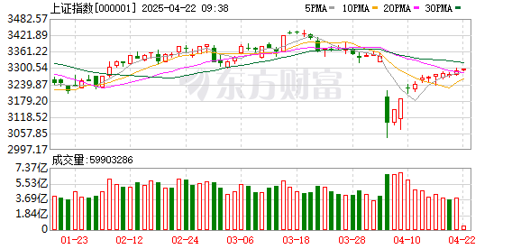 在线配资门户投资： 两市超4900家上涨 今年第二次！什么信号？
