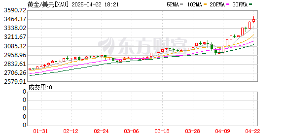 广州股票配资 国际金价狂飙！六大基金公司把脉金价走势