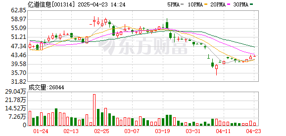 配资世界门户官网 亿道信息2024年营收31.8亿元 核心业务稳中有增
