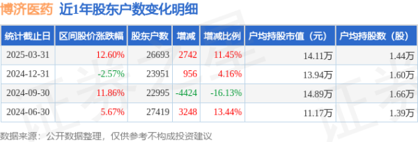 炒股配资平台配资 博济医药(300404)3月31日股东户数2.67万户，较上期增加11.45%
