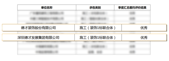 线上股票配资网址 履约创佳绩！德才股份获深圳市宝安区建筑工务署综合履约“优秀”评价