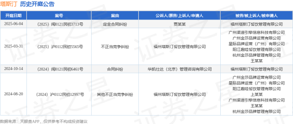 配资吧官网 配资 塔斯汀作为被告/被上诉人的1起涉及定金合同纠纷的诉讼将于2025年6月4日开庭