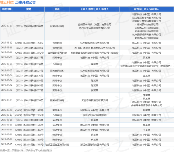 靠谱的配资 城云科技作为被告/被上诉人的1起涉及合同纠纷的诉讼将于2025年6月11日开庭
