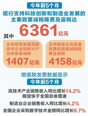 配资论坛门户网 前5个月为科创和制造业发展减税降费及退税超6300亿元